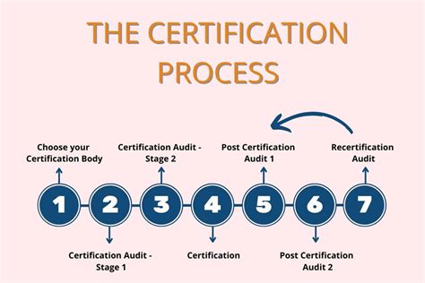 The Certification Process .